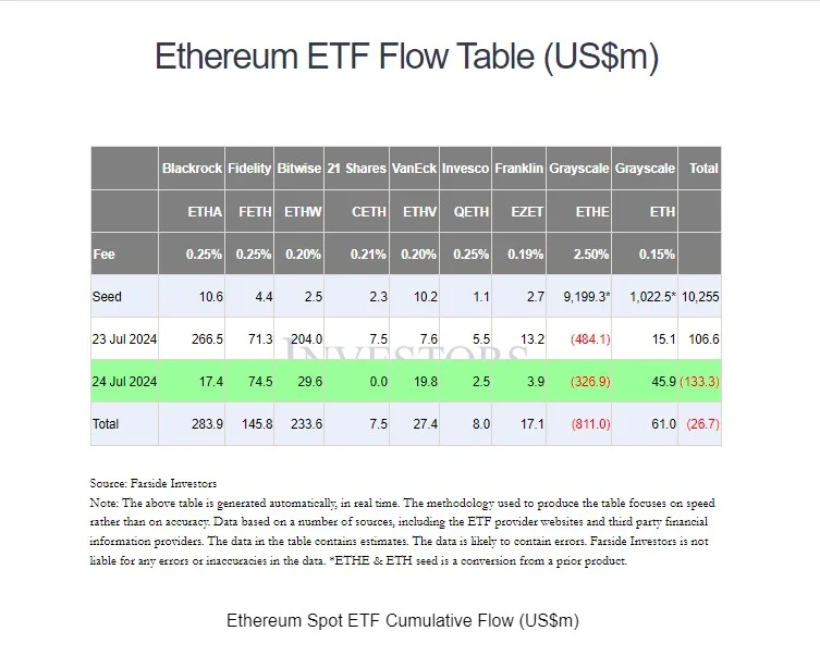 Ethereum ETF flows second day